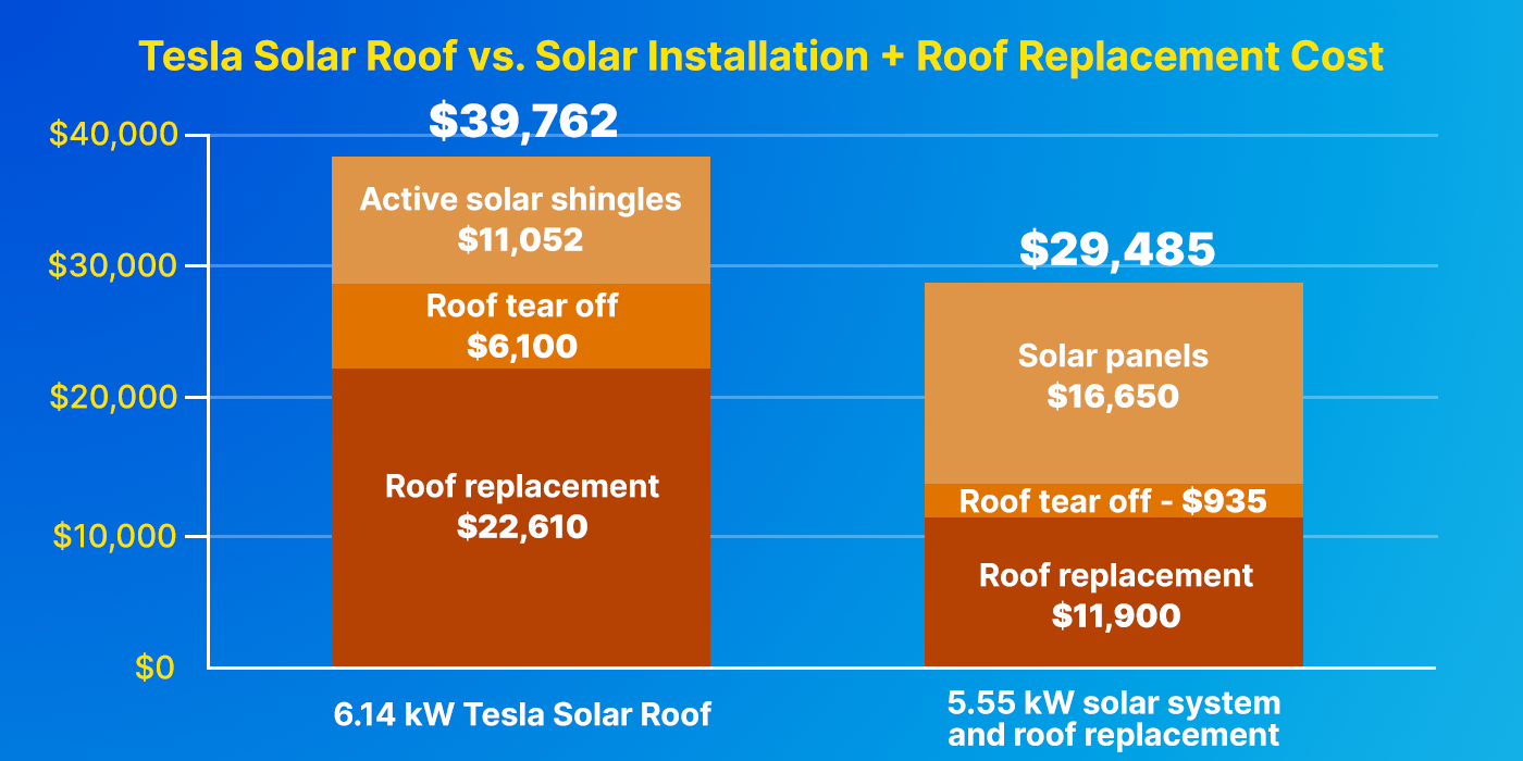 How Much Do Tesla Solar Panels Cost